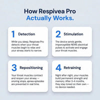 How Respivea Pro actually works