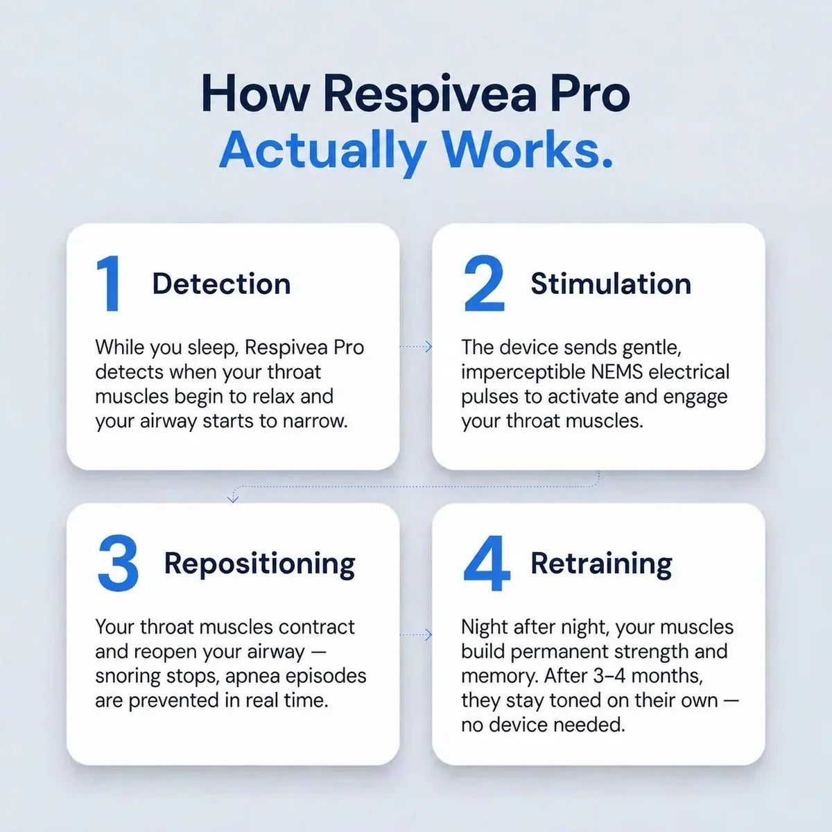 How Respivea Pro actually works