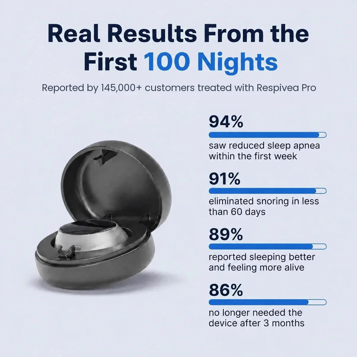 Real results from the first 100 nights